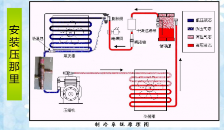 制冷原理